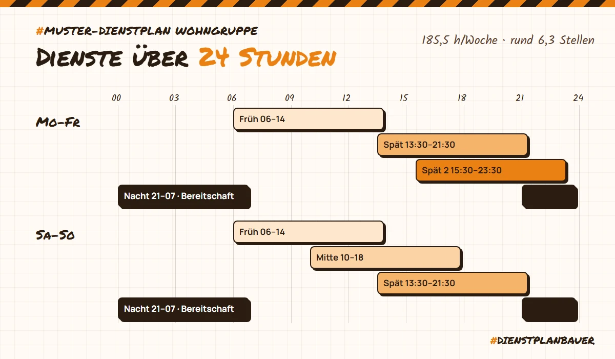 Muster-Dienstplan Wohngruppe: Früh, Spät, Spät 2 und Nacht unter der Woche, Früh, Mitte, Spät und Nacht am Wochenende
