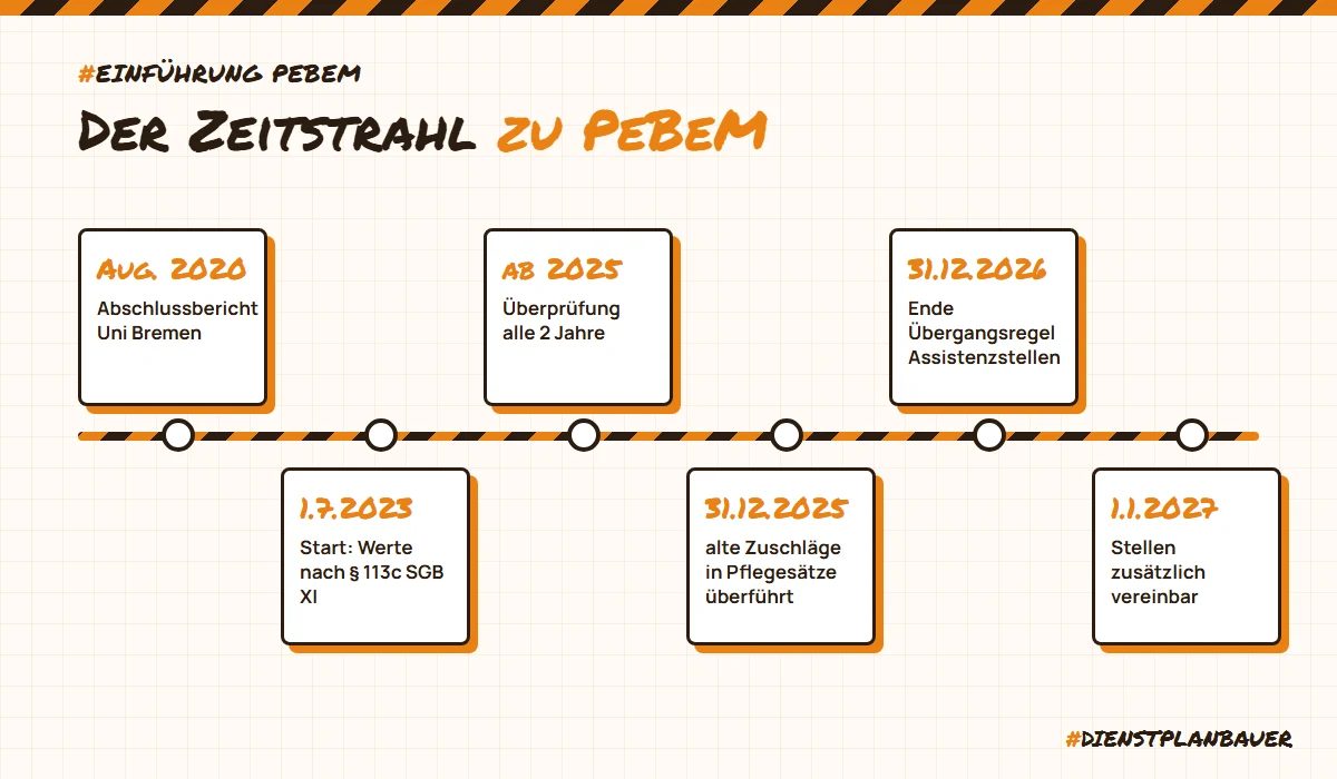 Zeitstrahl zur Einführung von PeBeM von der Studie 2020 über den Start am 1. Juli 2023 bis zu den Übergangsfristen 2025 und 2026