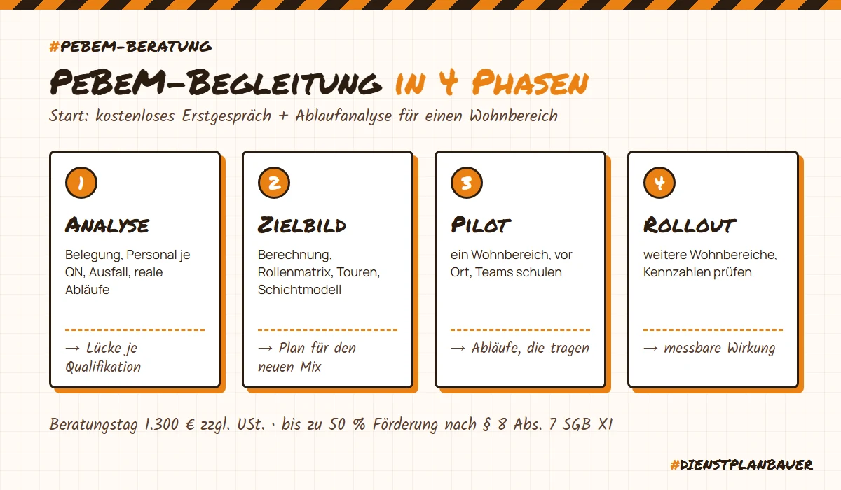 PeBeM-Beratung in 4 Phasen: Analyse, Zielbild, Pilot und Umsetzung, Rollout und Evaluation – Start mit kostenlosem Erstgespräch