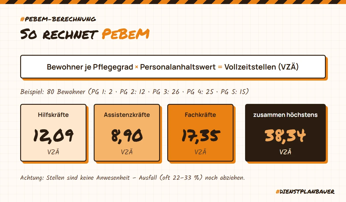 PeBeM-Rechenbeispiel für 80 Bewohner: 12,09 VZÄ Hilfskräfte, 8,90 VZÄ Assistenzkräfte, 17,35 VZÄ Fachkräfte, zusammen 38,34 VZÄ