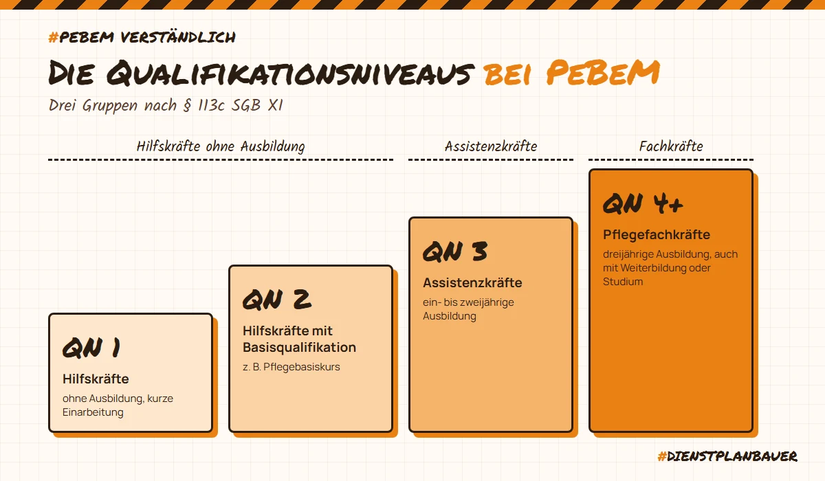 Die Qualifikationsniveaus bei PeBeM: QN 1 und QN 2 Hilfskräfte, QN 3 Assistenzkräfte, QN 4 und höher Pflegefachkräfte