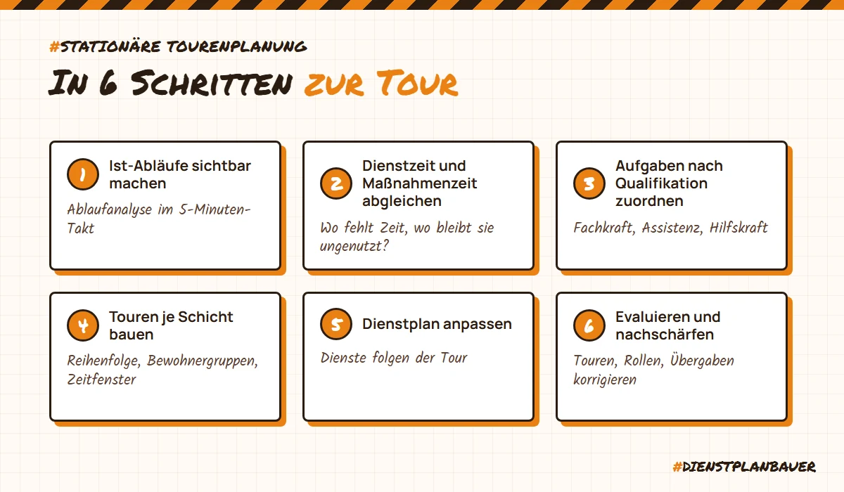 Stationäre Tourenplanung in sechs Schritten